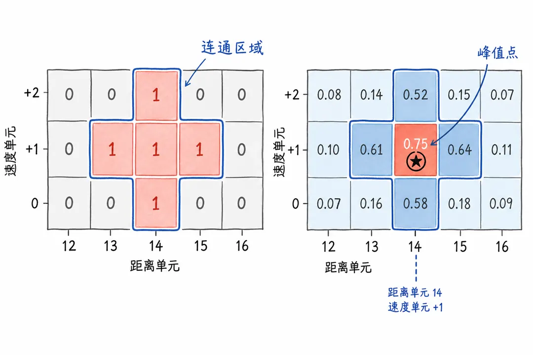 Region peak detection diagram
