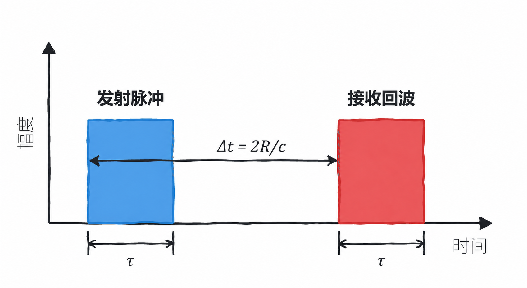 脉冲雷达测距示意