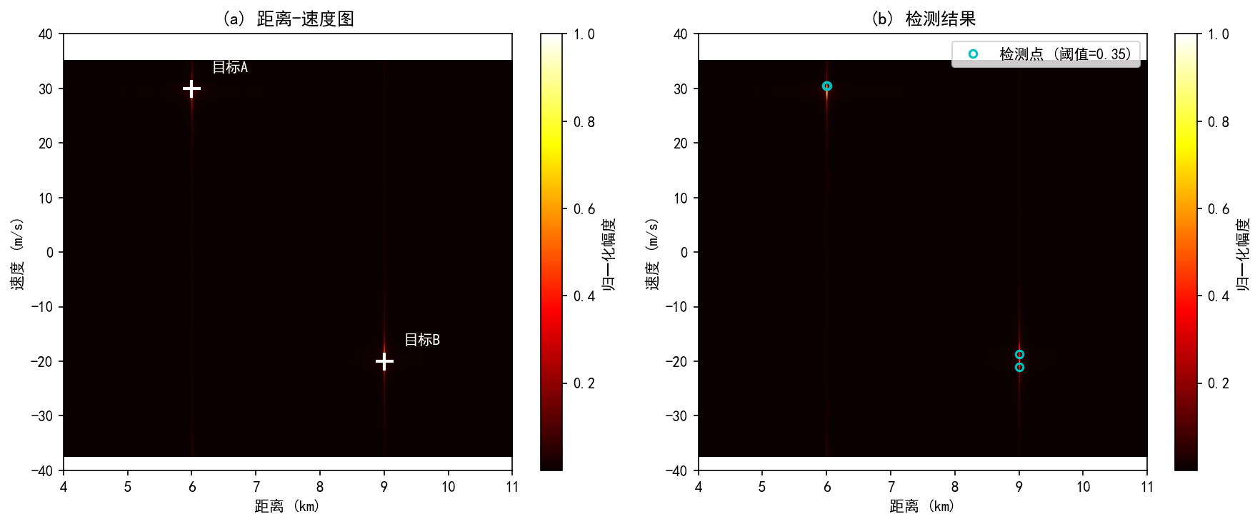 Figure 8.2 Range-Velocity Map and Detection Results