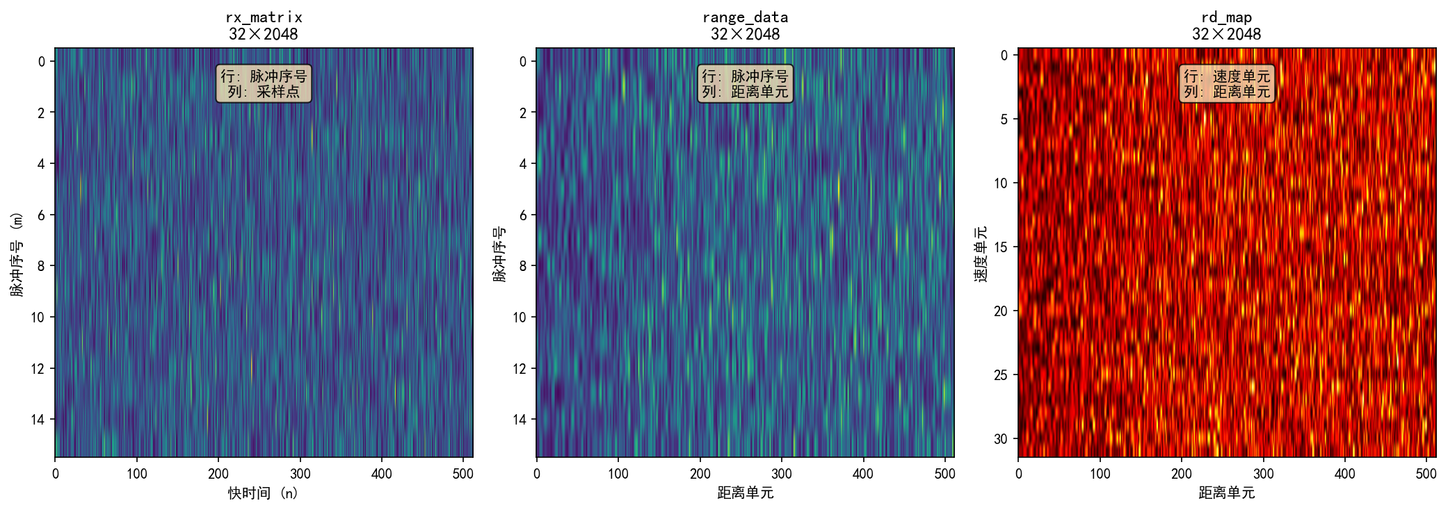 Figure 8.3 Changes in Data Dimensions Through the Processing Chain