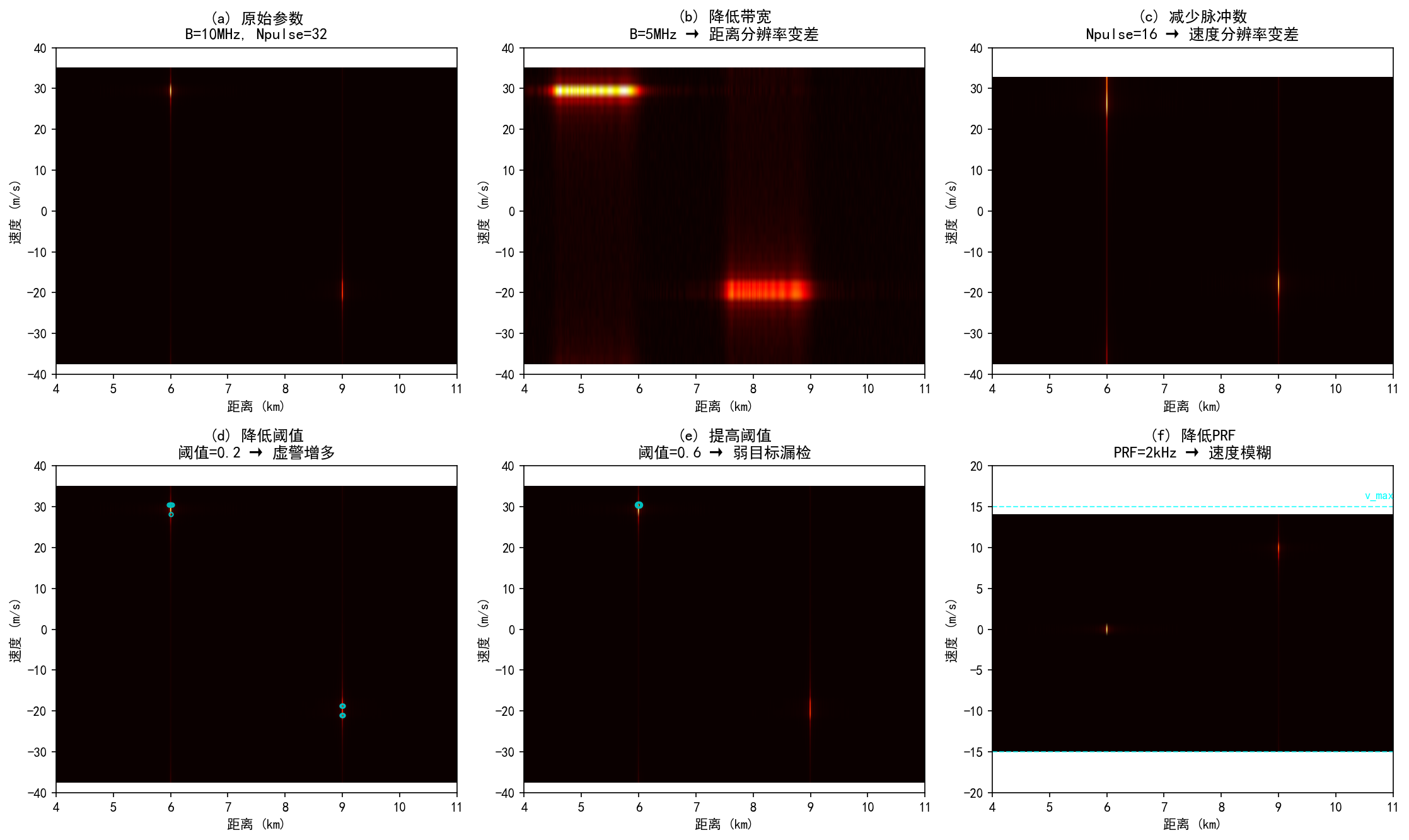 Figure 8.4 Impact of parameter variations on processing results
