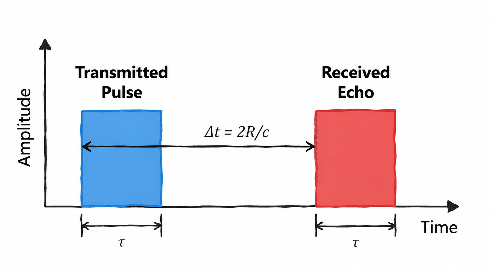 Figure 4.1 Pulse radar ranging schematic